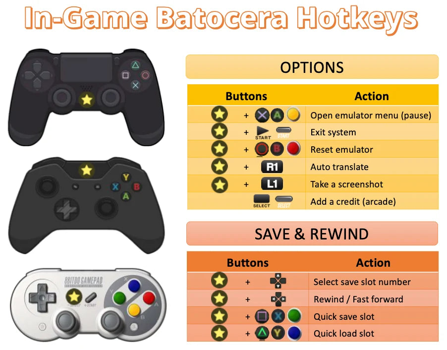 Batocera in-game hotkey shortcuts diagram showing Hotkey plus Start to exit games, Save State, Load State, and RetroArch menu